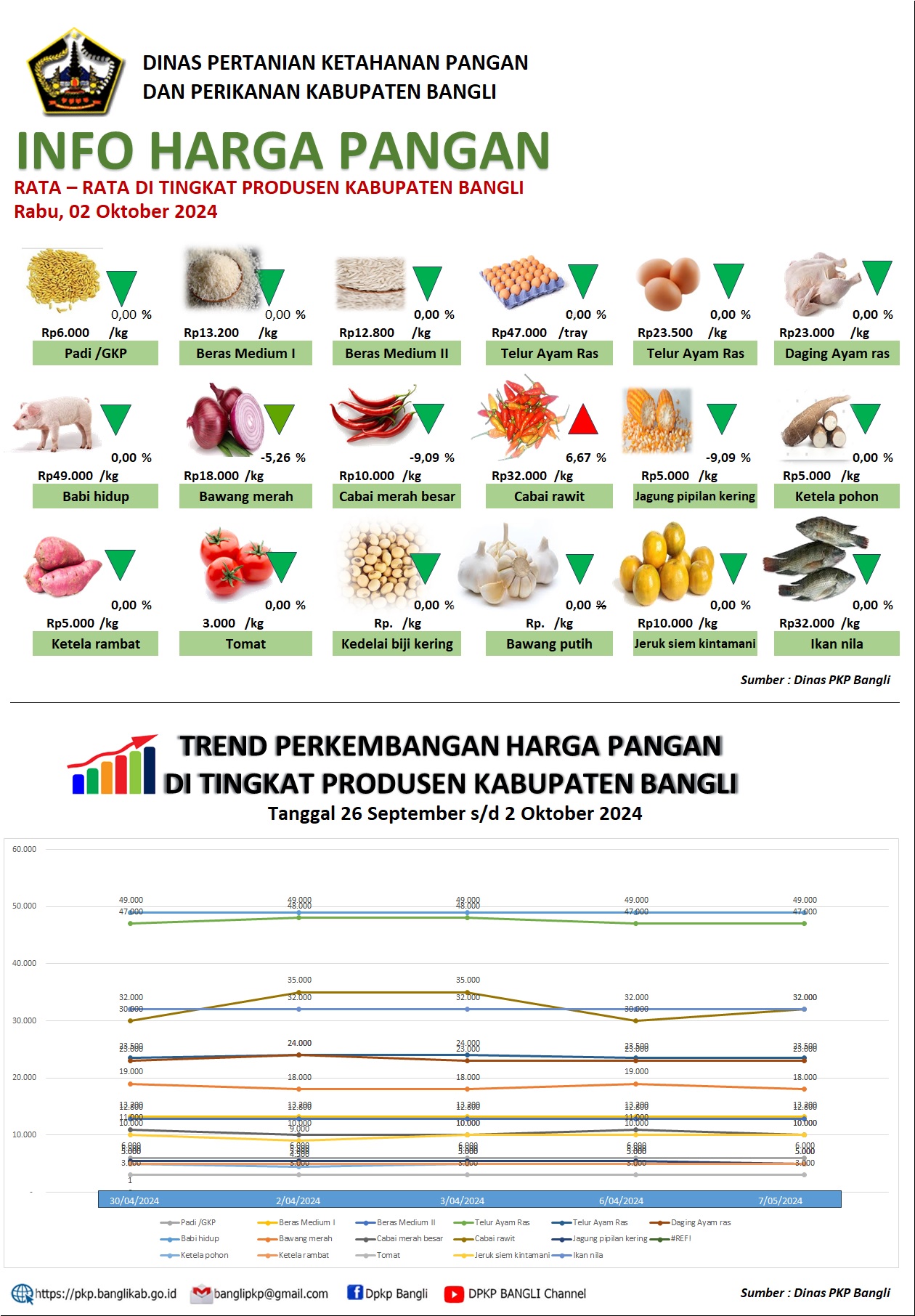 INFO HARGA PANGAN RATA – RATA DI TINGKAT PRODUSEN KABUPATEN BANGLI 2 Oktober 2024 