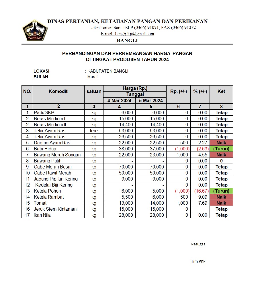PERBANDINGAN DAN PERKEMBANGAN HARGA PANGAN DI TINGKAT PRODUSEN TAHUN 2024