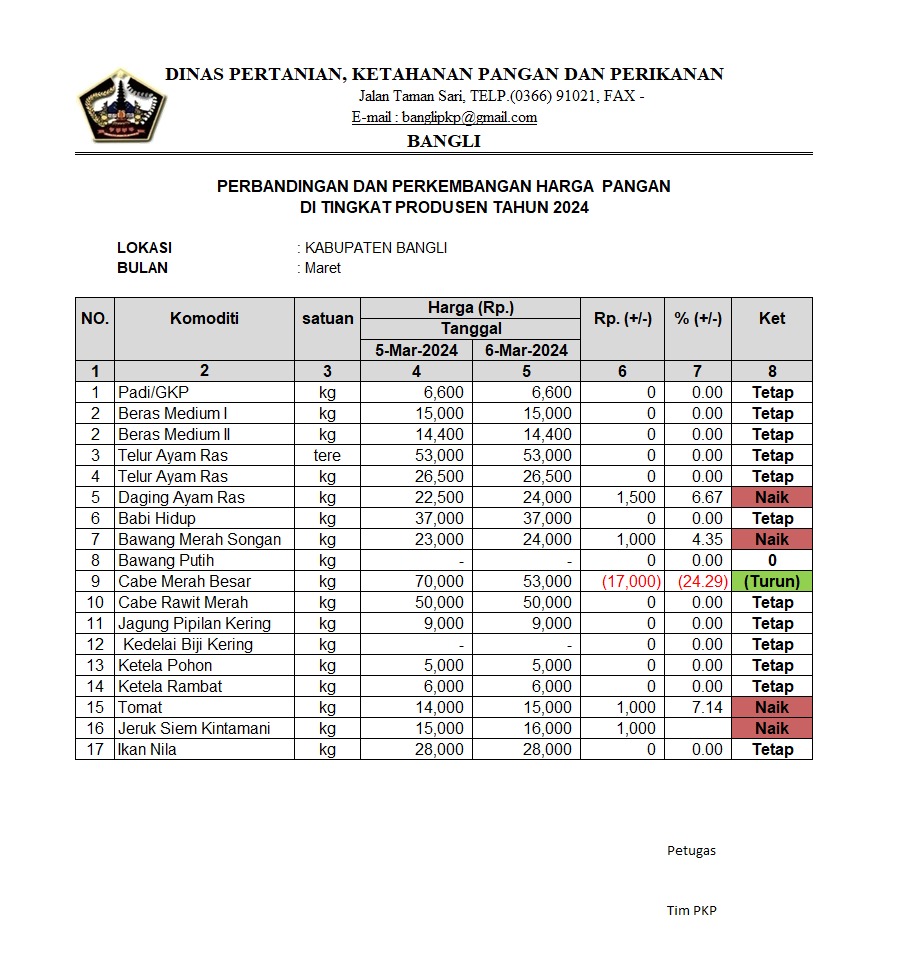 PERBANDINGAN DAN PERKEMBANGAN HARGA PANGAN DI TINGKAT PRODUSEN TAHUN 2024