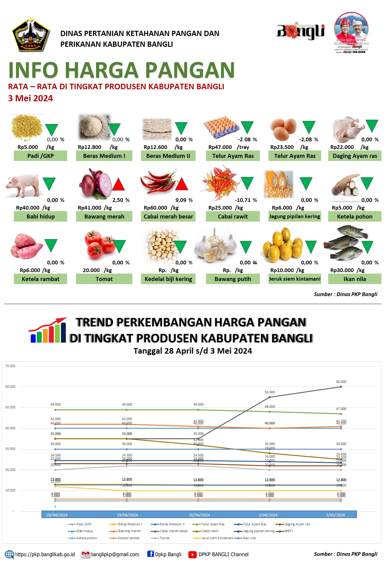 HARGA PANGAN RATA – RATA DI TINGKAT PRODUSEN KABUPATEN BANGLI 3 Mei 2024 