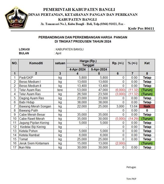 Jumat,5/04/2024 - PERBANDINGAN DAN PERKEMBANGAN HARGA PANGAN DI TINGKAT PRODUSEN TAHUN 2024
