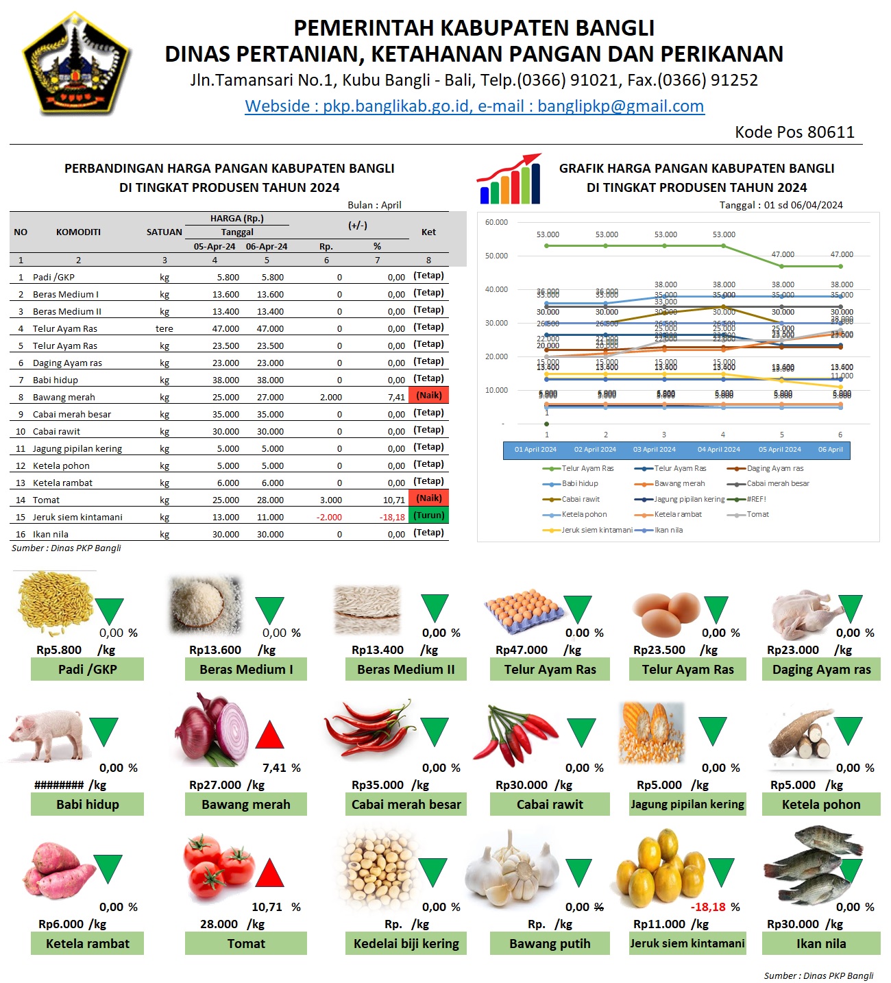 Sabtu,6/04/2024 - PERBANDINGAN DAN PERKEMBANGAN HARGA PANGAN DI TINGKAT PRODUSEN KABUPATEN BANGLI TAHUN 2024