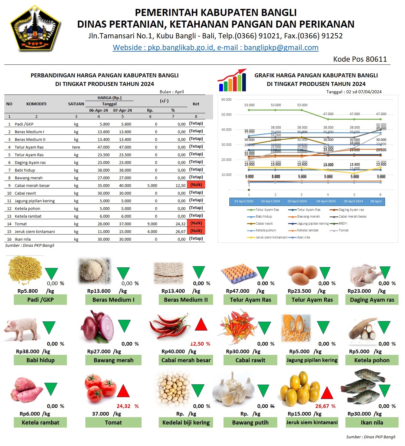 Sabtu,7/04/2024 - PERBANDINGAN DAN PERKEMBANGAN HARGA PANGAN DI TINGKAT PRODUSEN KABUPATEN BANGLI TAHUN 2024