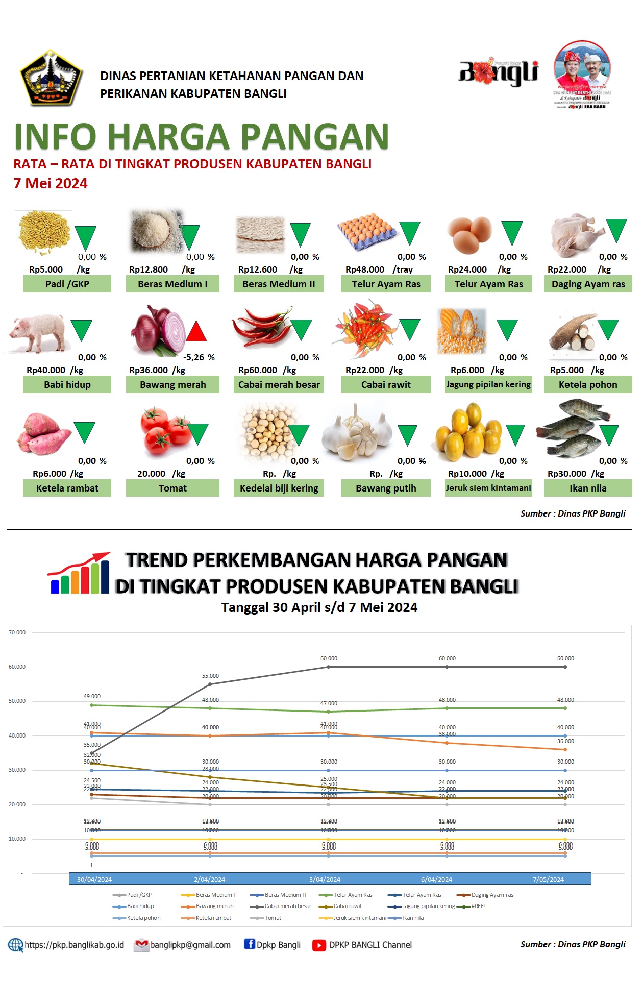 INFO HARGA PANGAN RATA – RATA DI TINGKAT PRODUSEN KABUPATEN BANGLI 7 Mei 2024 