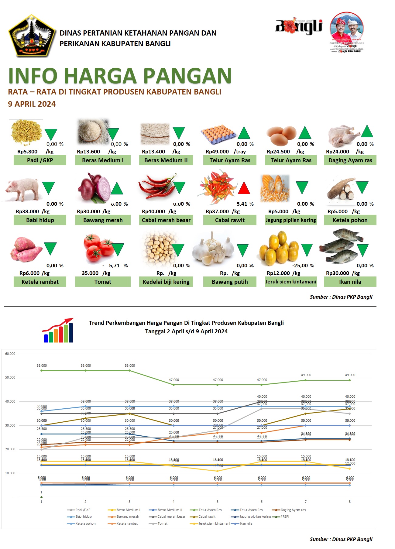 Selasa,9/04/2024 – Perkembangan Harga Pangan Di Tingkat Produsen Kabupaten Bangli Tanggal 9 April 2024 