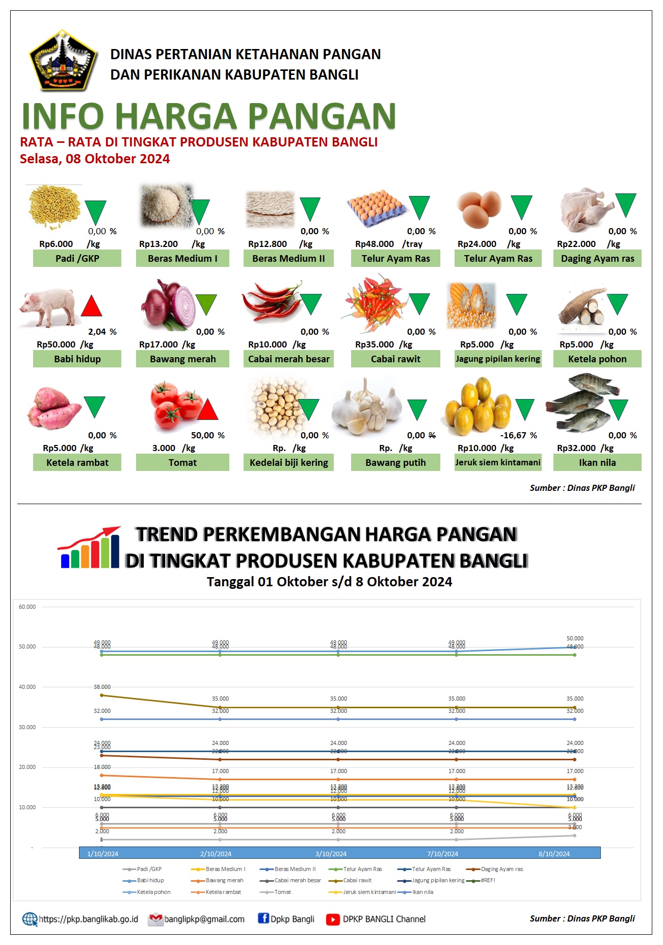 INFO HARGA PANGAN RATA – RATA DI TINGKAT PRODUSEN KABUPATEN BANGLI 8 Oktober 2024