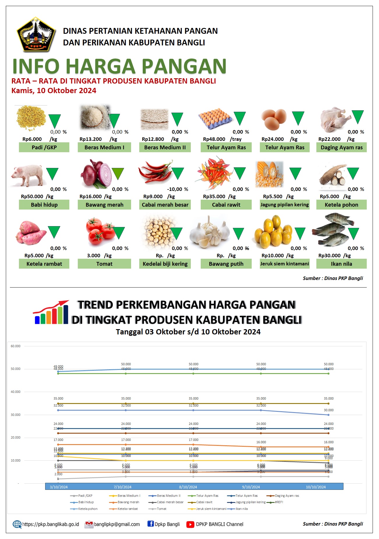 INFO HARGA PANGAN RATA-RATA DI TINGKAT PRODUSEN TANGGAL 10 OKTOBER 2024