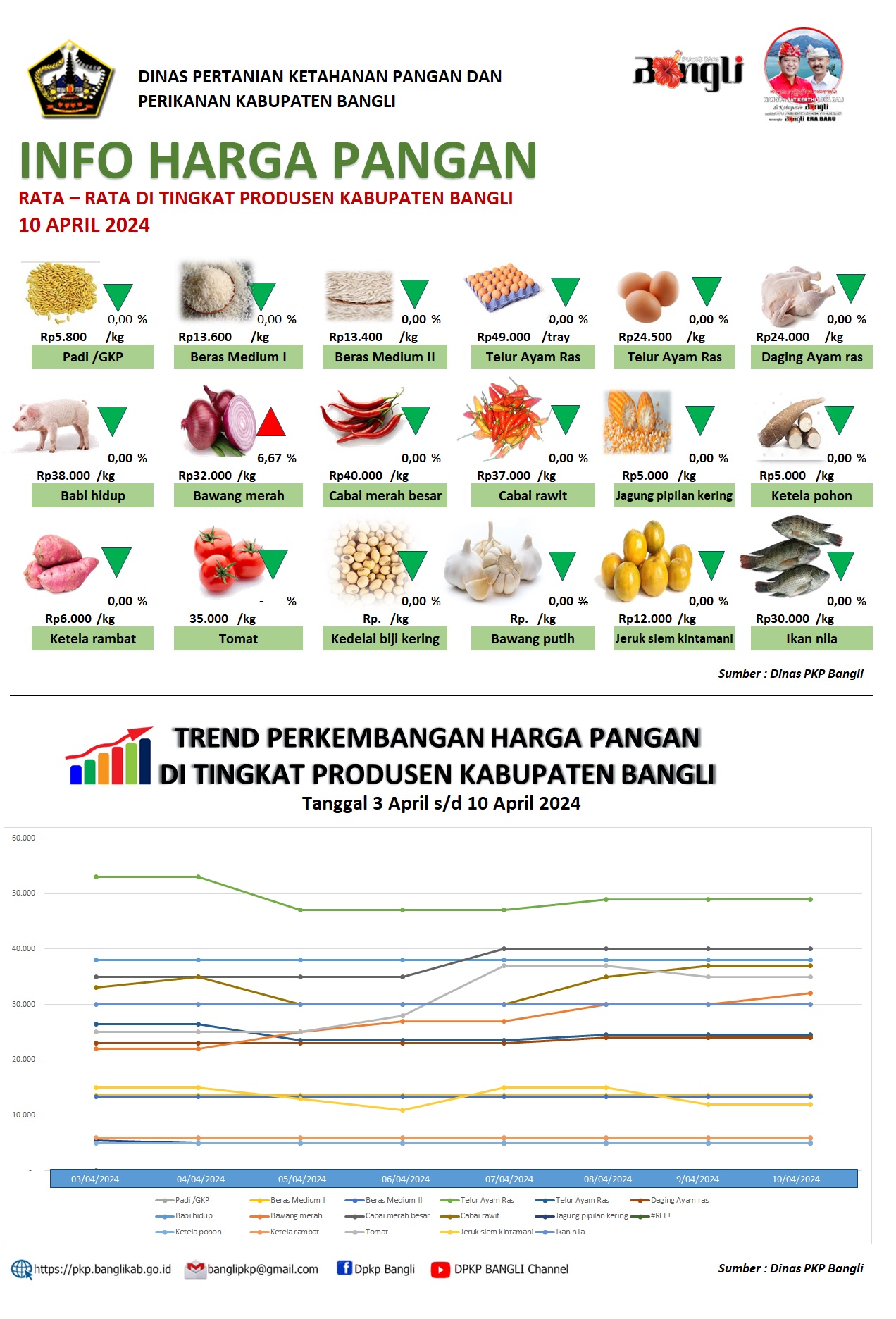 INFO HARGA PANGAN RATA – RATA DI TINGKAT PRODUSEN KABUPATEN BANGLI 10 APRIL 2024 
