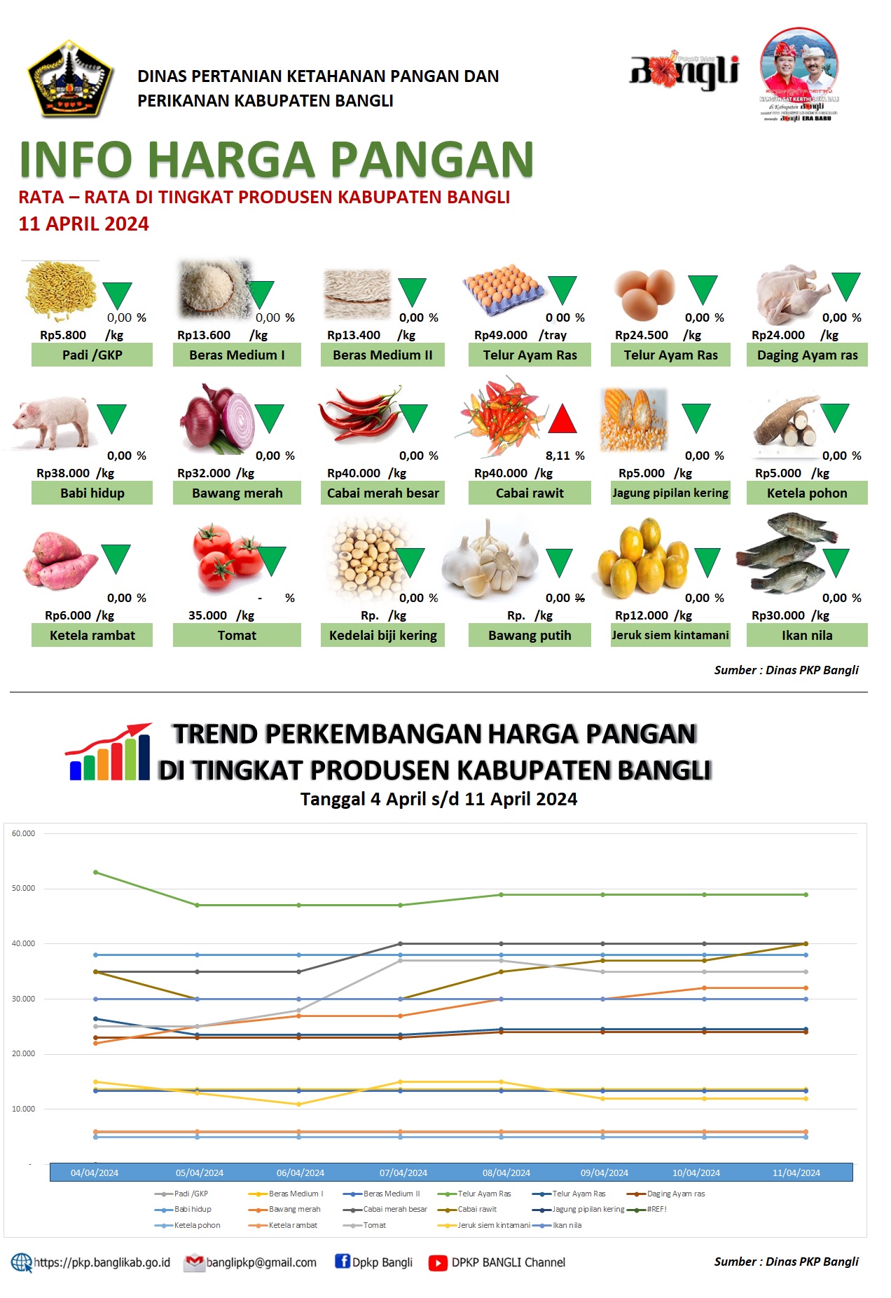 INFO HARGA PANGAN RATA – RATA DI TINGKAT PRODUSEN KABUPATEN BANGLI 11 APRIL 2024 