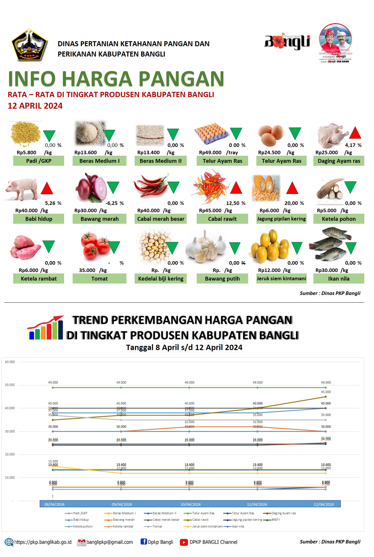 INFO HARGA PANGAN RATA – RATA DI TINGKAT PRODUSEN KABUPATEN BANGLI 12 APRIL 2024 