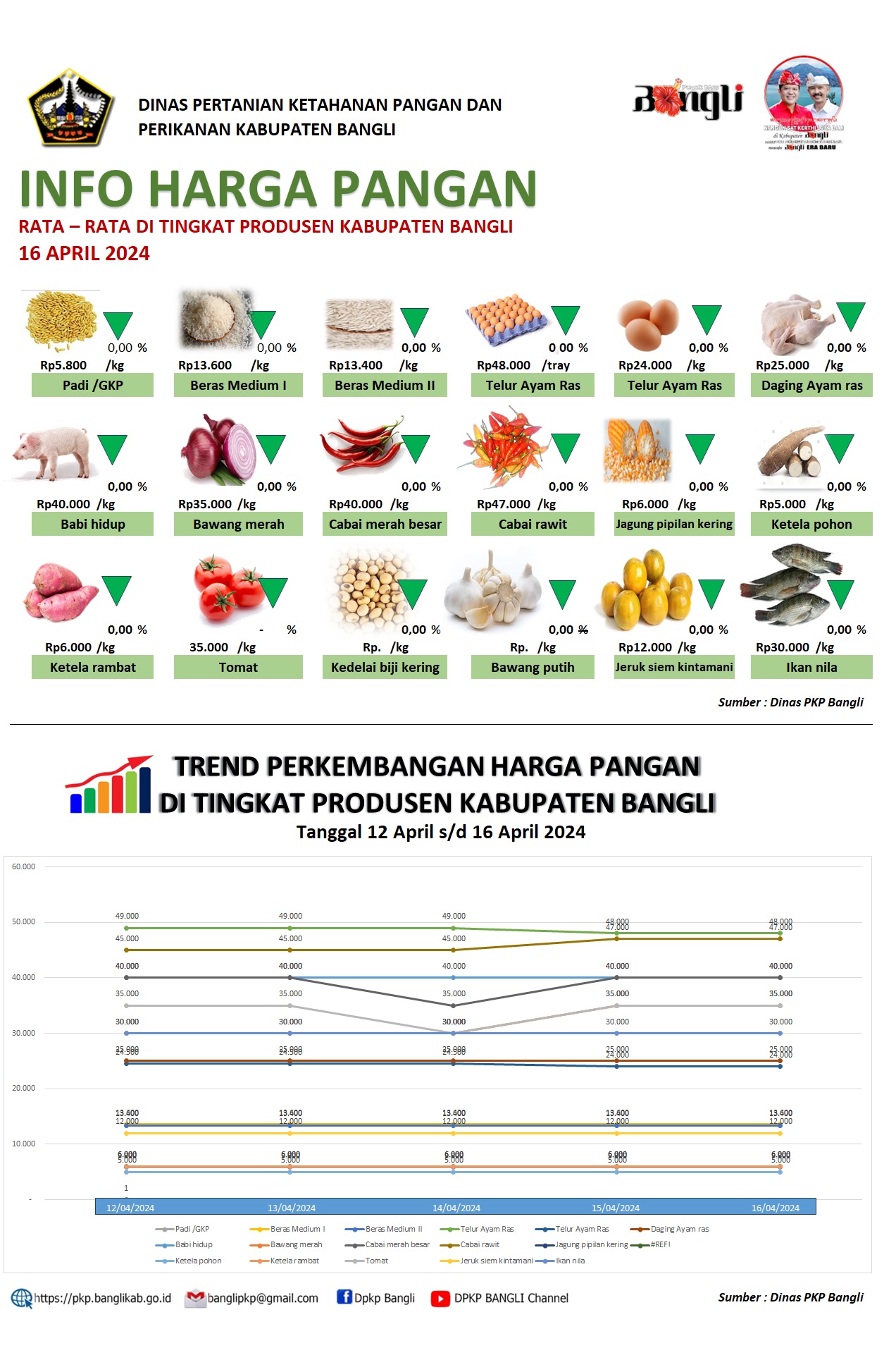 INFO HARGA PANGAN RATA – RATA DI TINGKAT PRODUSEN KABUPATEN BANGLI 16 APRIL 2024 