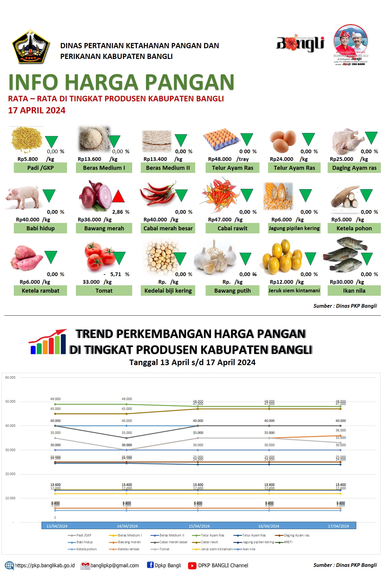 INFO HARGA PANGAN RATA – RATA DI TINGKAT PRODUSEN KABUPATEN BANGLI 17 APRIL 2024 