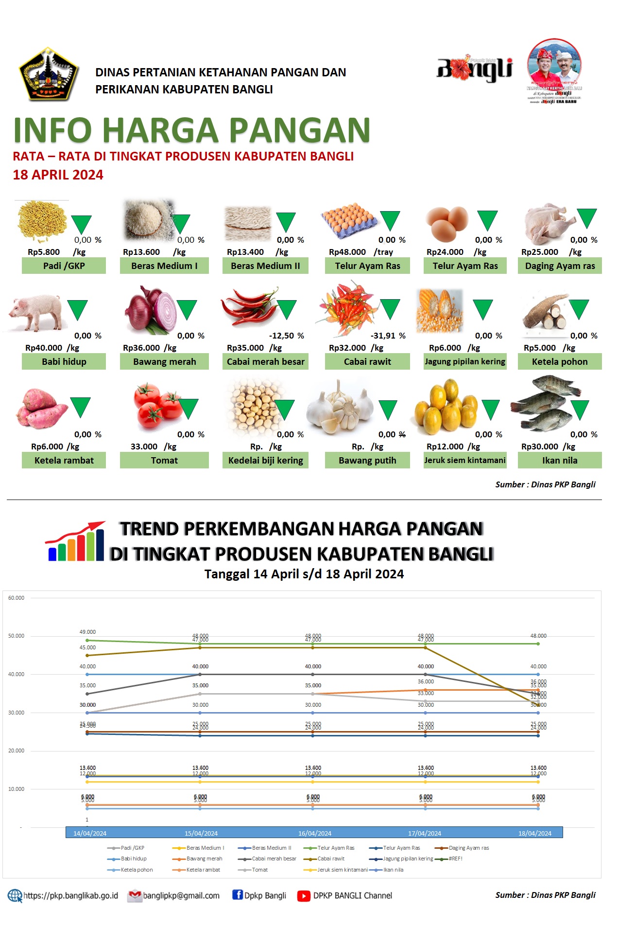 INFO HARGA PANGAN RATA – RATA DI TINGKAT PRODUSEN KABUPATEN BANGLI 18 APRIL 2024 