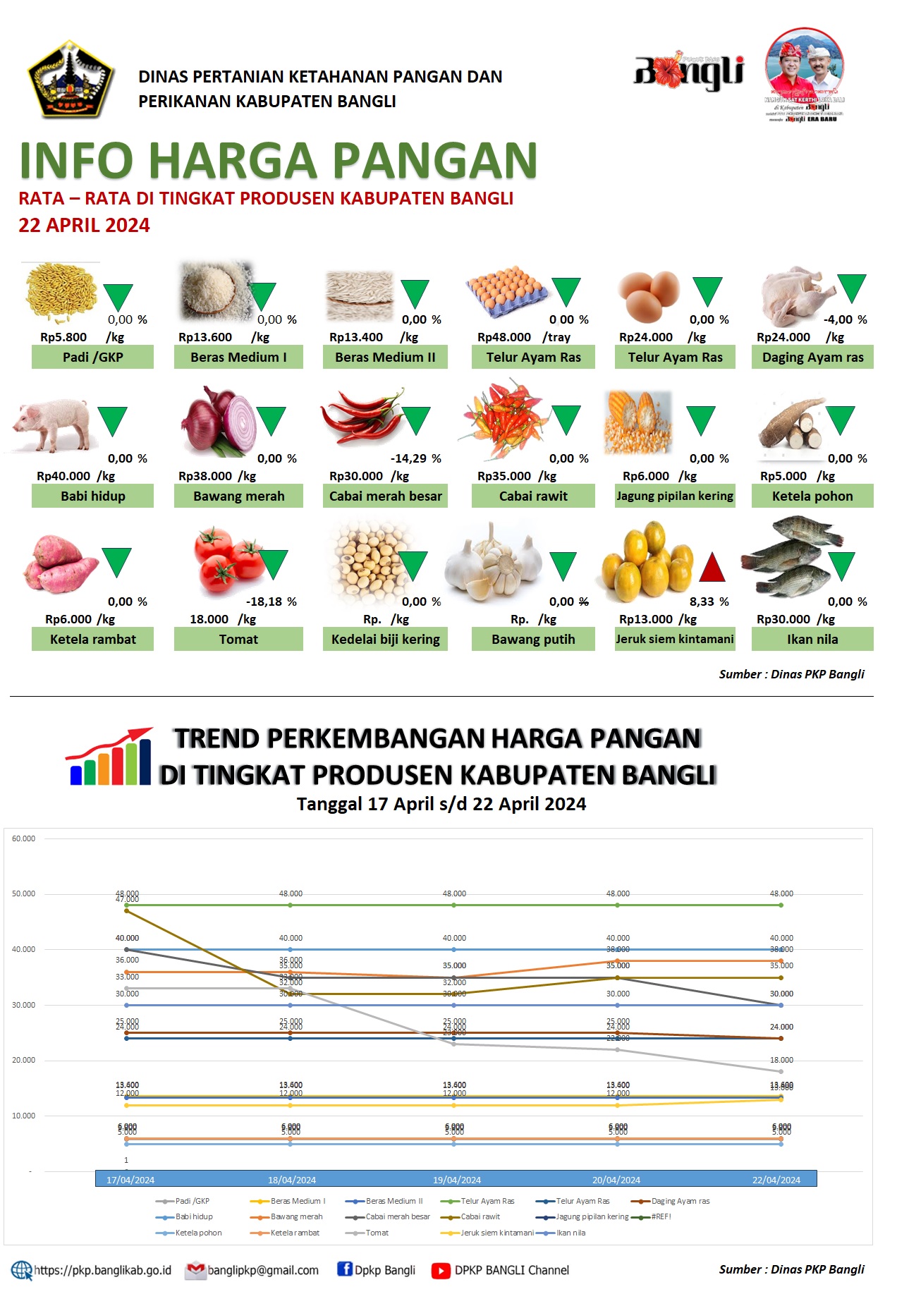 INFO HARGA PANGAN RATA – RATA DI TINGKAT PRODUSEN KABUPATEN BANGLI 22 APRIL 2024 