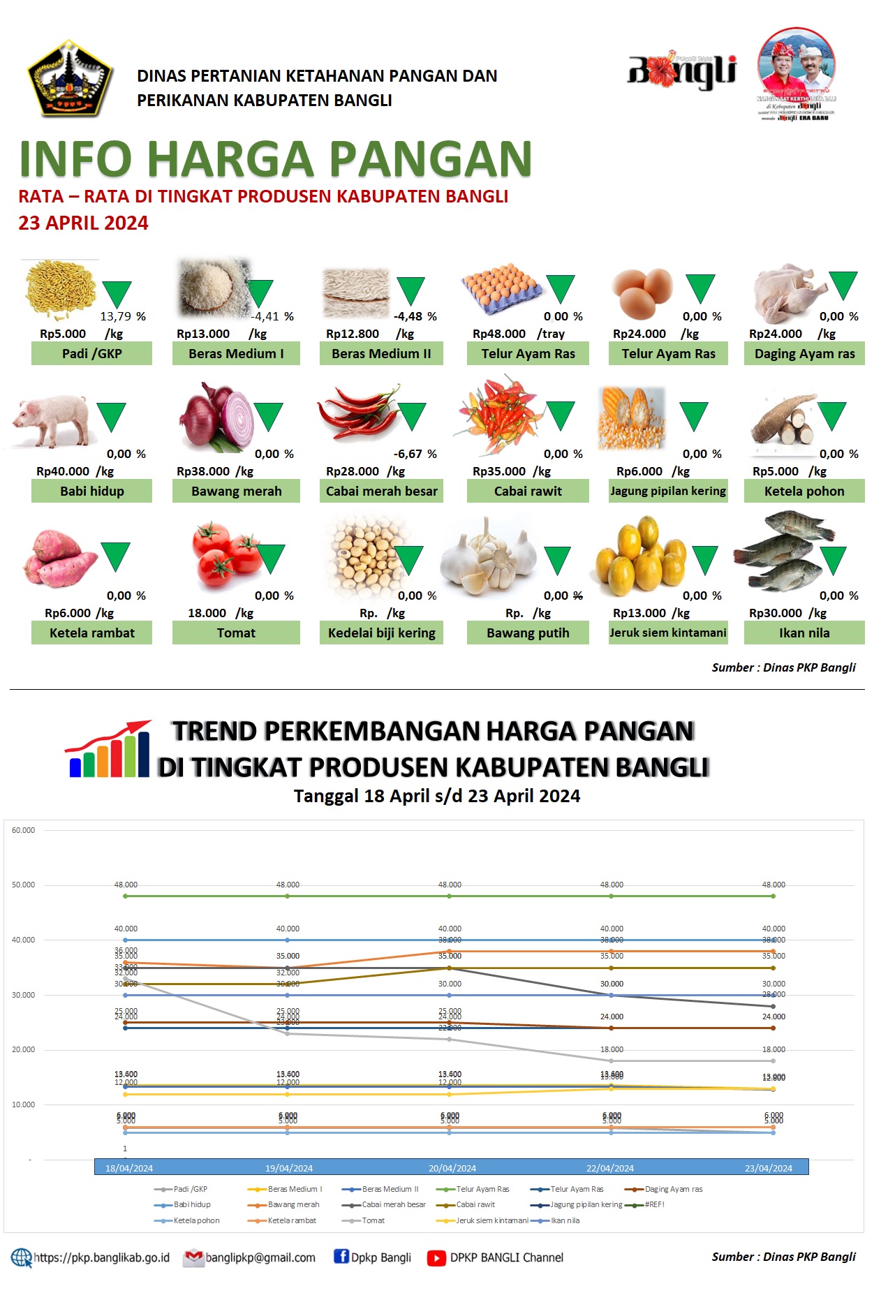 INFO HARGA PANGAN RATA – RATA DI TINGKAT PRODUSEN KABUPATEN BANGLI 23 APRIL 2024 