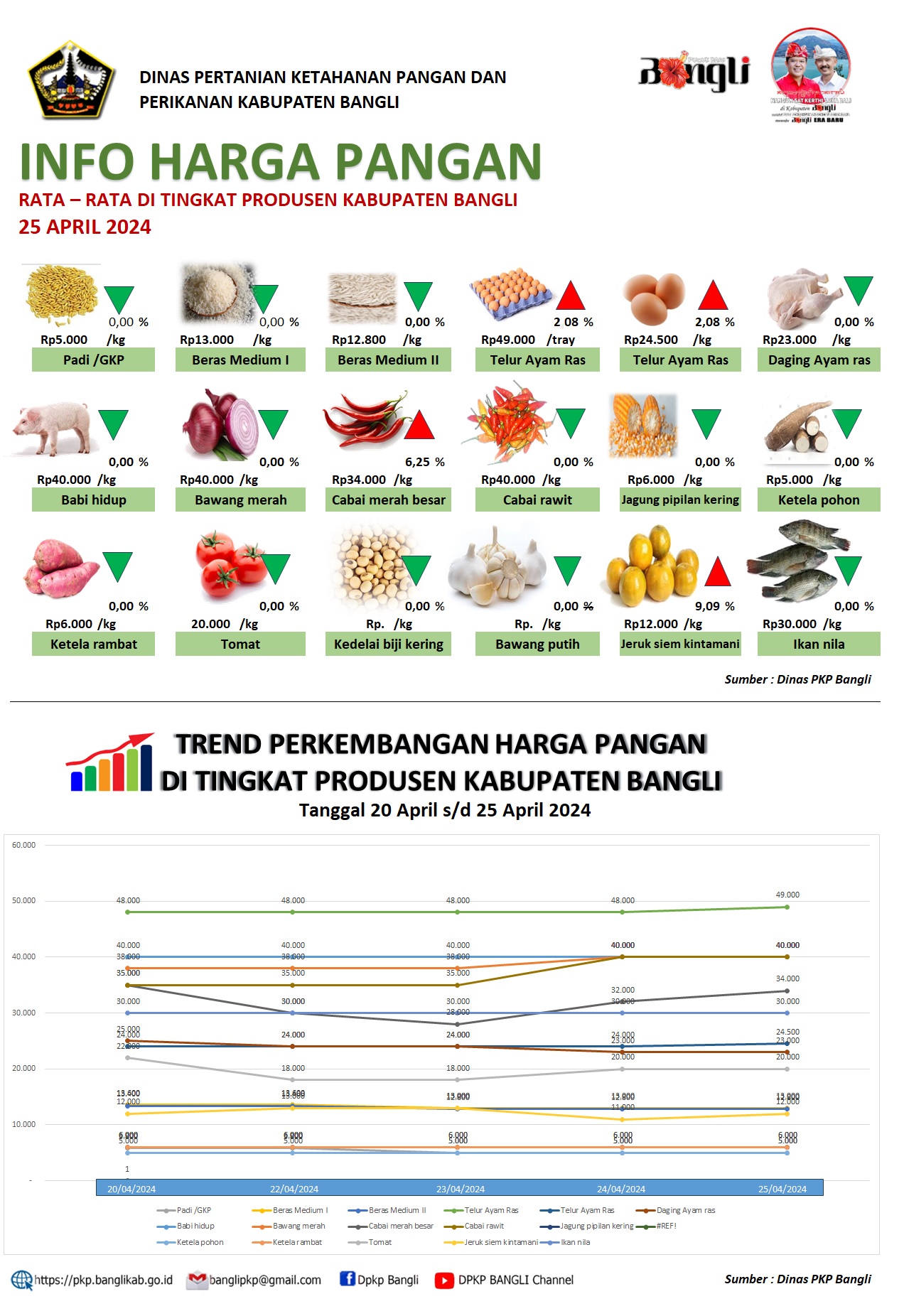 INFO HARGA PANGAN RATA – RATA DI TINGKAT PRODUSEN KABUPATEN BANGLI 25 APRIL 2024 