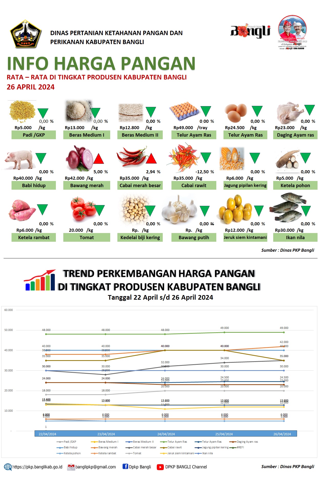 INFO HARGA PANGAN RATA – RATA DI TINGKAT PRODUSEN KABUPATEN BANGLI 26 APRIL 2024 
