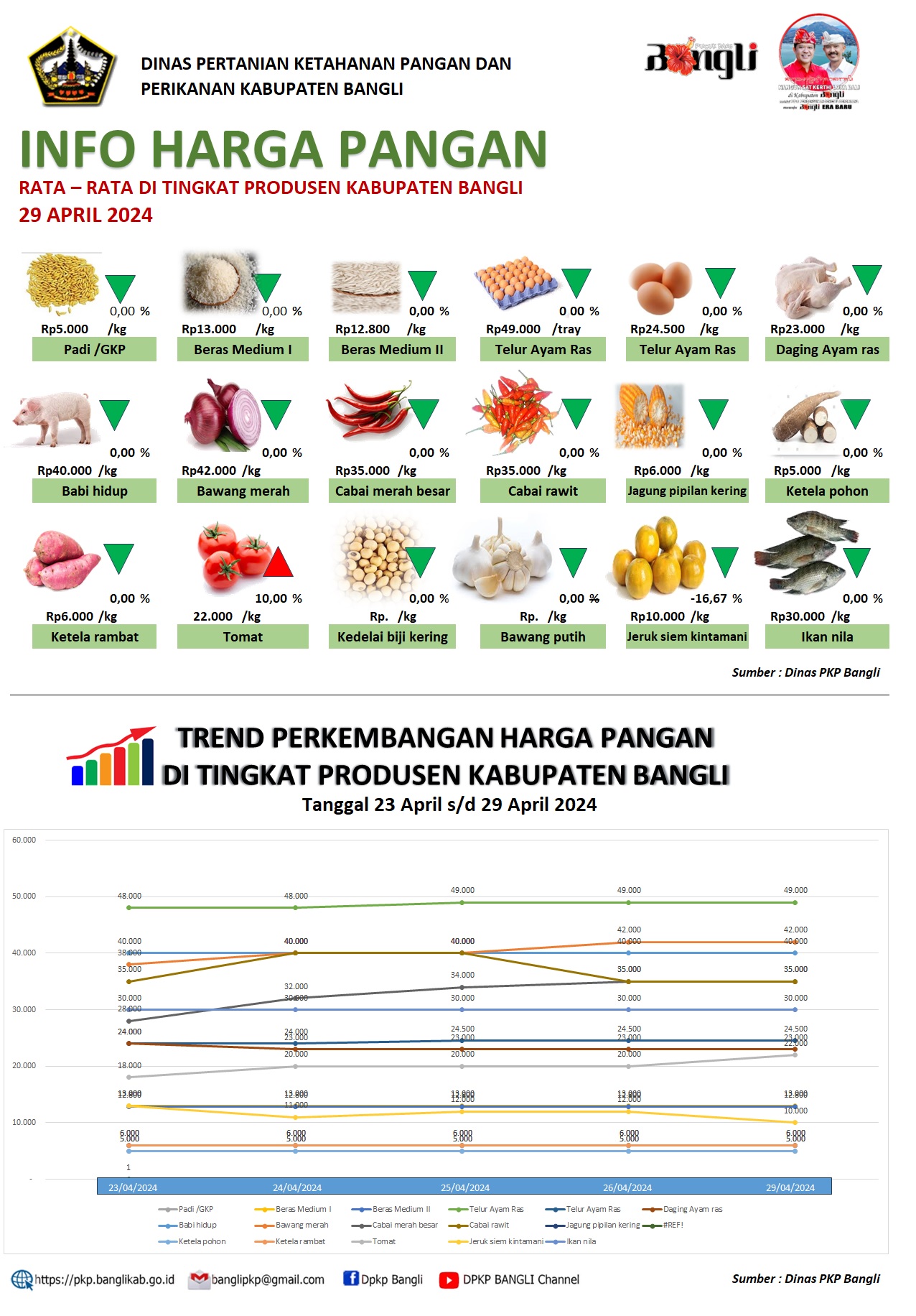 INFO HARGA PANGAN RATA – RATA DI TINGKAT PRODUSEN KABUPATEN BANGLI 29 APRIL 2024 