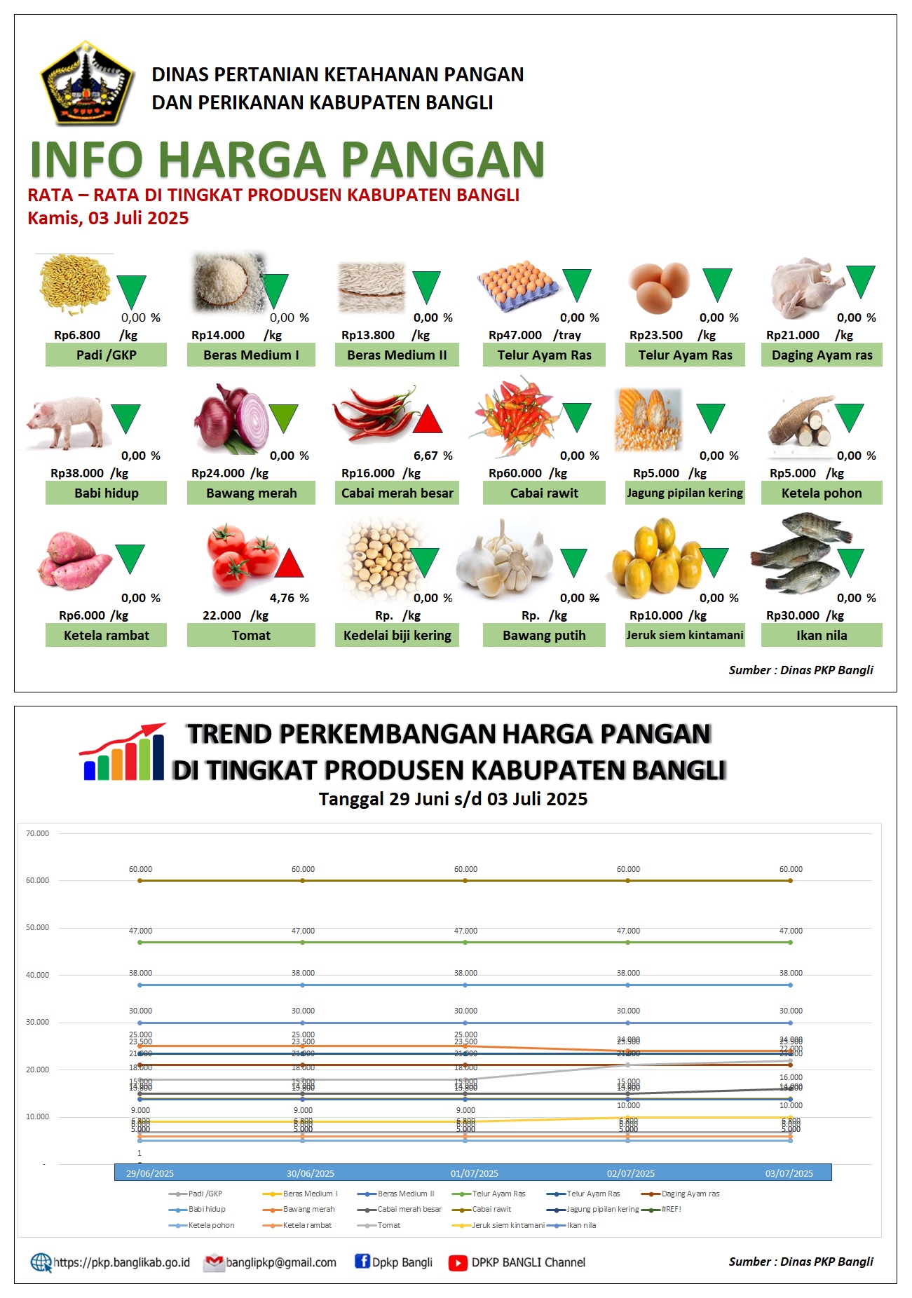 INFO HARGA PANGAN RATA – RATA DI TINGKAT PRODUSEN KABUPATEN BANGLI 3 Juli 2025