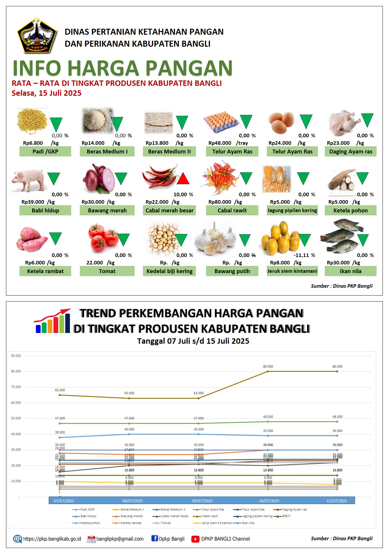 Harga Pangan Produsen Bangli Stabil, Cabe Merah Alami Kenaikan
