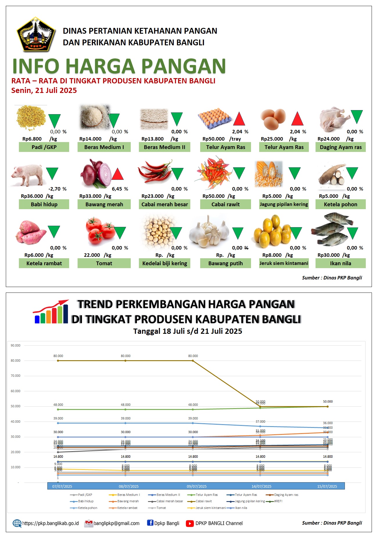 INFO HARGA PANGAN RATA – RATA DI TINGKAT PRODUSEN KABUPATEN BANGLI 21 Juli 2025 