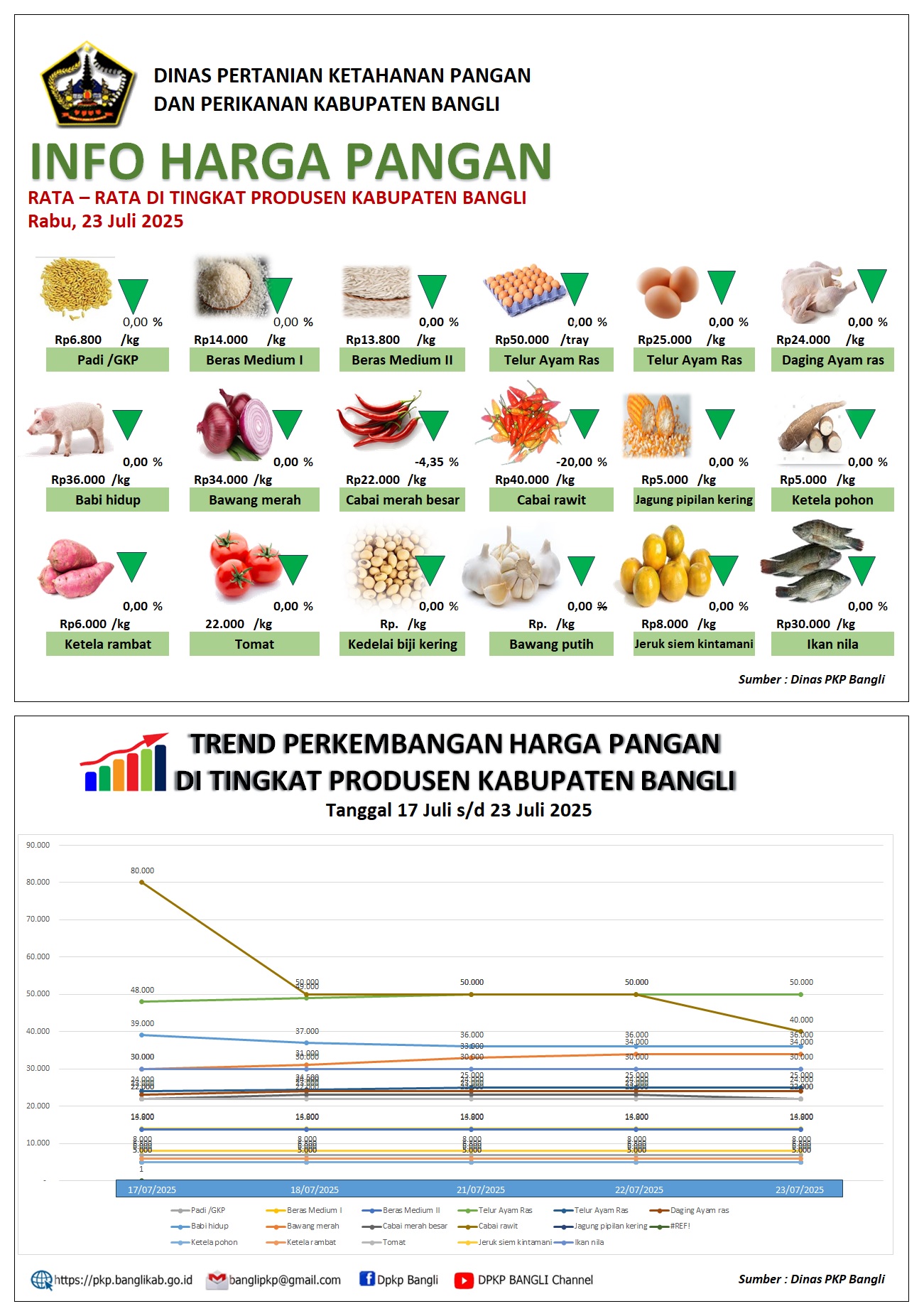 INFO HARGA PANGAN RATA – RATA DI TINGKAT PRODUSEN KABUPATEN BANGLI 23 Juli 2025 