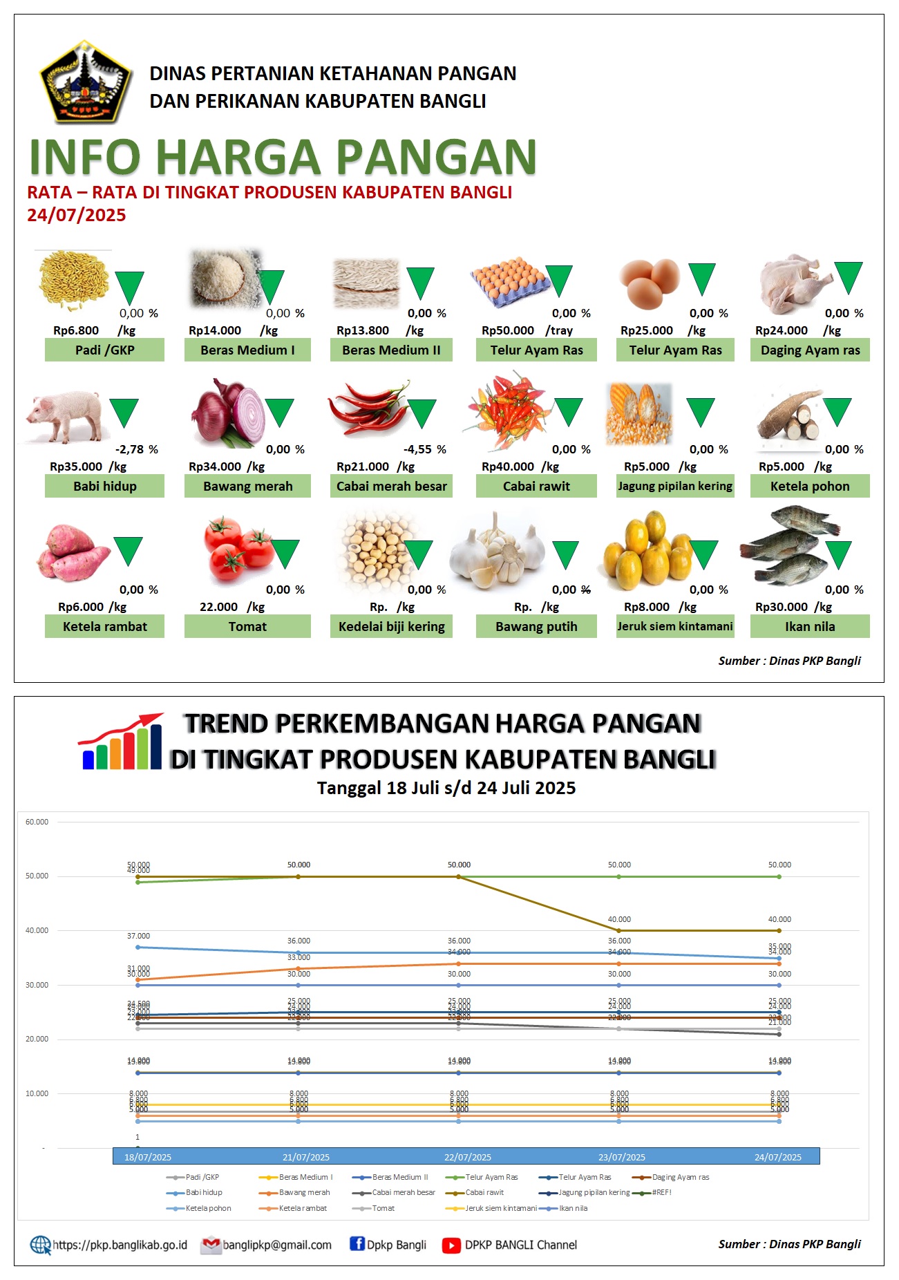 INFO HARGA PANGAN RATA – RATA DI TINGKAT PRODUSEN KABUPATEN BANGLI 24 Juli 2025 